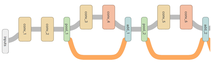 Skip connections (orange) break the CNN into a series of additions, or residuals