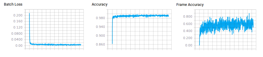 Loss, note accuracy, and frame-level accuracy for training batches